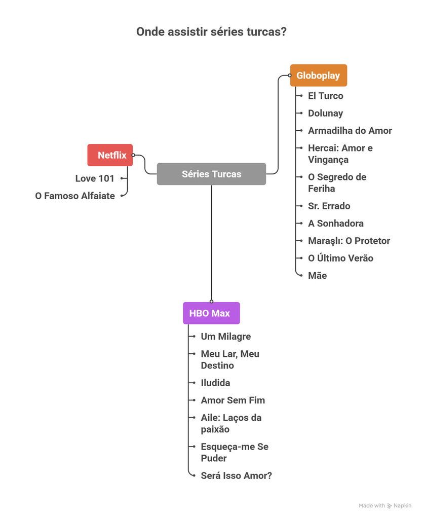 Mapa mental mostrando onde assistir séries turcas, com opções de streaming como Netflix, Globoplay e HBO Max e exemplos de títulos disponíveis em cada plataforma.