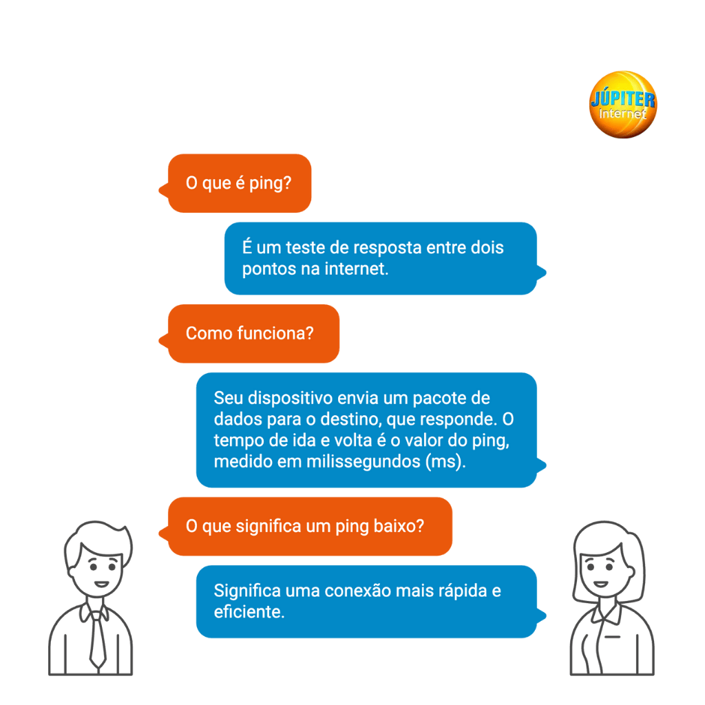 Infográfico explicando de forma simples o que é ping e como funciona a comunicação entre o dispositivo e o servidor, medindo o tempo de resposta (ping) em milissegundos (ms). A imagem mostra um bate papo entre duas pessoas sobre o processo de envio de pacotes de dados e o impacto do ping na conectividade.