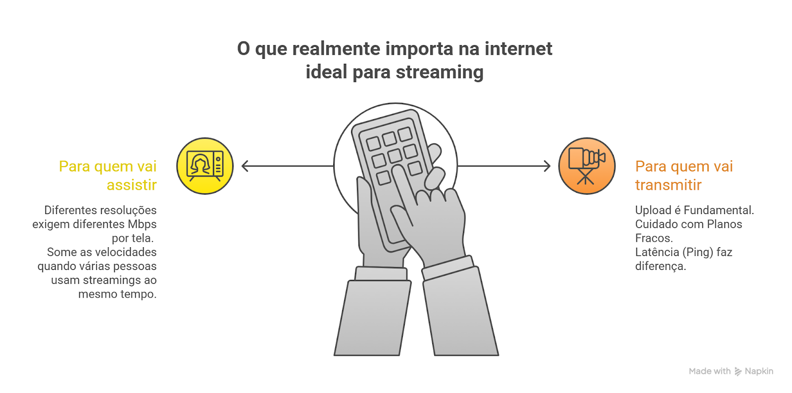  Infogr&aacute;fico sobre internet ideal para streaming, destacando requisitos de velocidade para espectadores e import&acirc;ncia de upload e lat&ecirc;ncia para streamers, com ilustra&ccedil;&atilde;o de celular central.