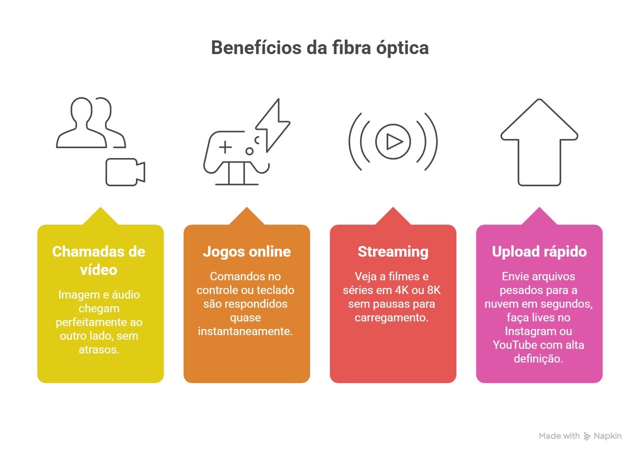Infogr&aacute;fico mostra o que &eacute; fibra &oacute;ptica e seus benef&iacute;cios: chamadas de v&iacute;deo, jogos online, streaming em 4K/8K e upload r&aacute;pido com alta performance.