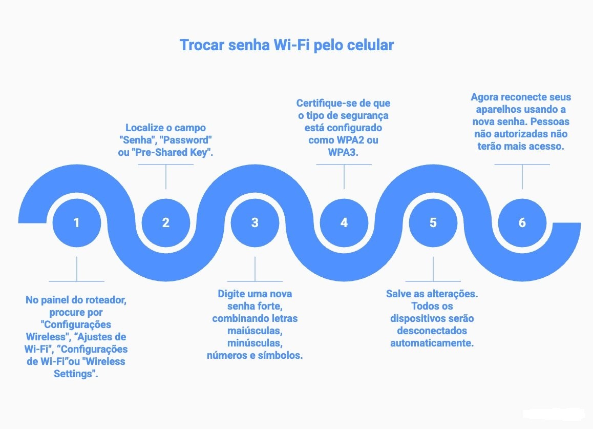 Linha do tempo em infogr&aacute;fico ensinando como trocar a senha do Wi-Fi pelo celular, destacando configura&ccedil;&otilde;es de seguran&ccedil;a WPA2 e WPA3.