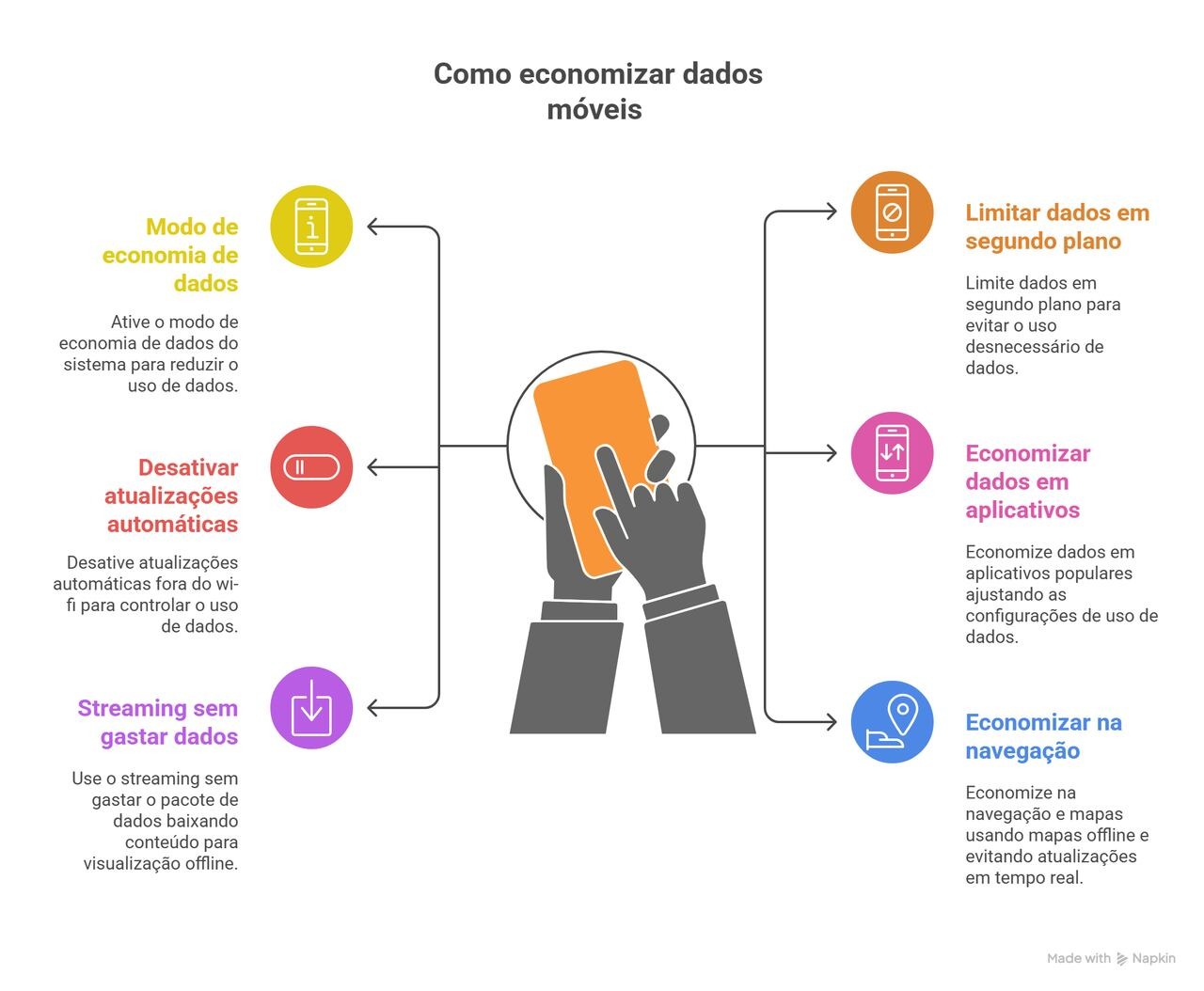 Infográfico com seis dicas práticas sobre como economizar dados móveis, incluindo modo economia, streaming offline, limitar dados em segundo plano, ajustes em apps, navegação com mapas offline e atualizações controladas.