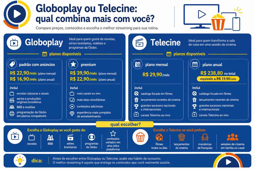 Comparativo globoplay ou telecine destaca planos, pre&ccedil;os e conte&uacute;dos, ajudando usu&aacute;rios a escolher melhor op&ccedil;&atilde;o de streaming.