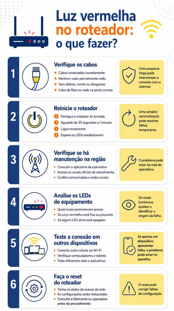 Infográfico detalhado explica passos práticos quando aparece luz vermelha no roteador, incluindo verificação cabos, reinício e reset completo.