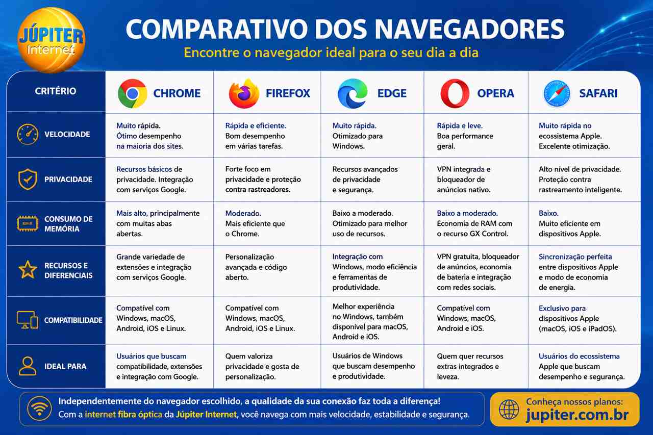 Tabela comparativa entre navegadores Chrome, Firefox, Edge, Opera e Safari com velocidade, privacidade e desempenho