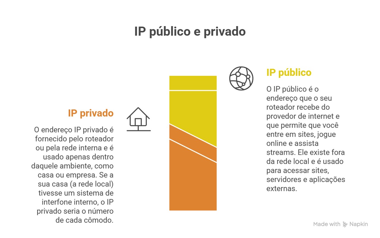 Gr&aacute;fico educativo mostra diferen&ccedil;a entre IP p&uacute;blico e privado, com &iacute;cones de casa e globo, explicando usos internos e externos em redes dom&eacute;sticas e internet.