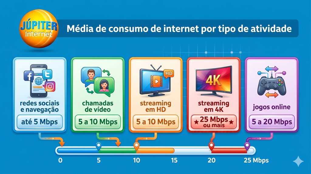 Infogr&aacute;fico mostrando a m&eacute;dia de consumo de internet por tipo de atividade, incluindo redes sociais, chamadas de v&iacute;deo, streaming e jogos online.