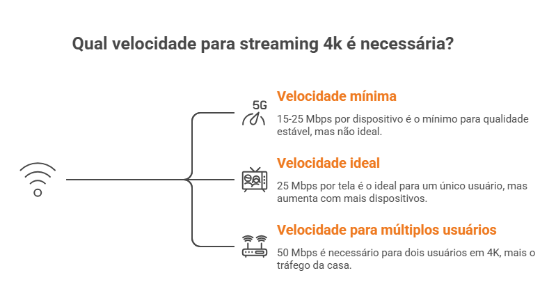 Gr&aacute;fico colorido explica requisitos de velocidade para streaming 4k, mostrando valores m&iacute;nimos, ideais e m&uacute;ltiplos usu&aacute;rios com &iacute;cones ilustrativos.