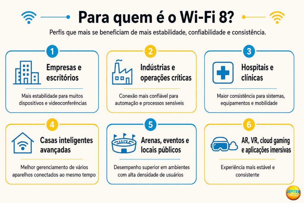 Infogr&aacute;fico mostra perfis que mais se beneficiam do wi-fi 8 em ambientes conectados e corporativos.