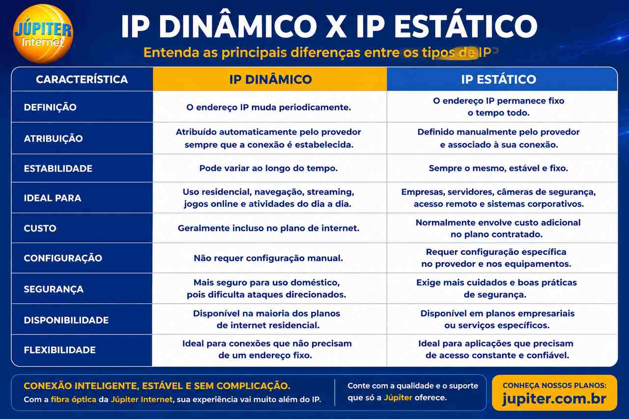 Tabela comparativa entre IP dinâmico e IP estático, mostrando diferenças em definição, atribuição, estabilidade, custo, segurança, configuração e aplicações de cada tipo de endereço IP.