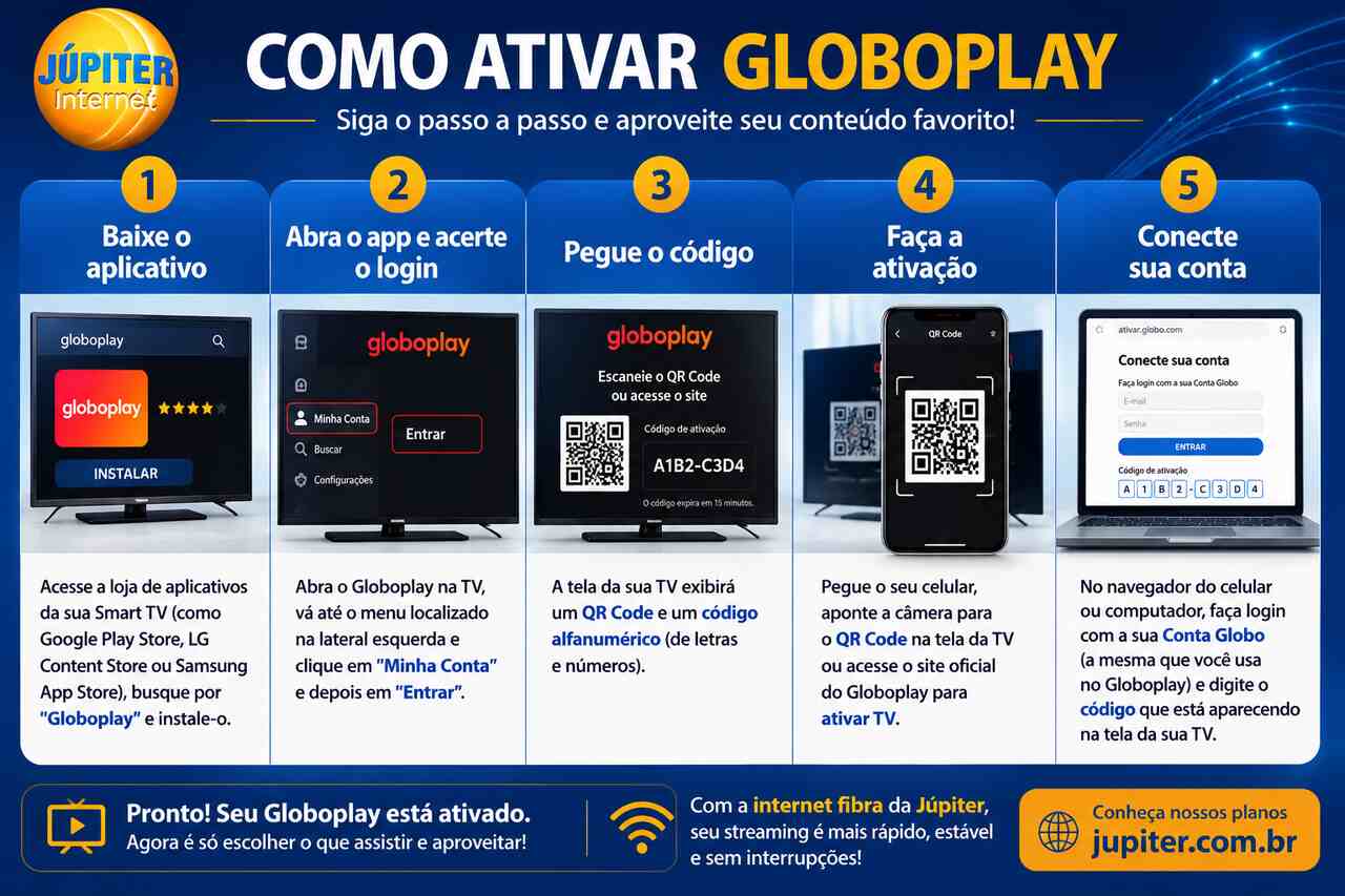 Infográfico com passo a passo de como ativar Globoplay na TV, incluindo login, código de ativação e conexão da conta.