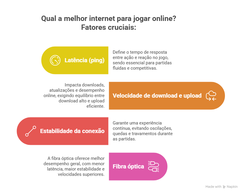 Infogr&aacute;fico explica qual a melhor internet para jogar online destacando lat&ecirc;ncia, velocidade, estabilidade da conex&atilde;o e fibra &oacute;ptica.