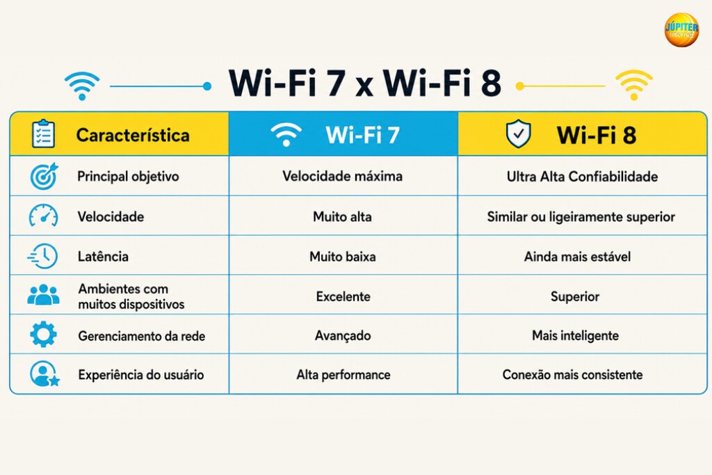 Tabela comparativa destaca diferen&ccedil;as entre wi-fi 7 e wi-fi 8 em velocidade, lat&ecirc;ncia e confiabilidade.