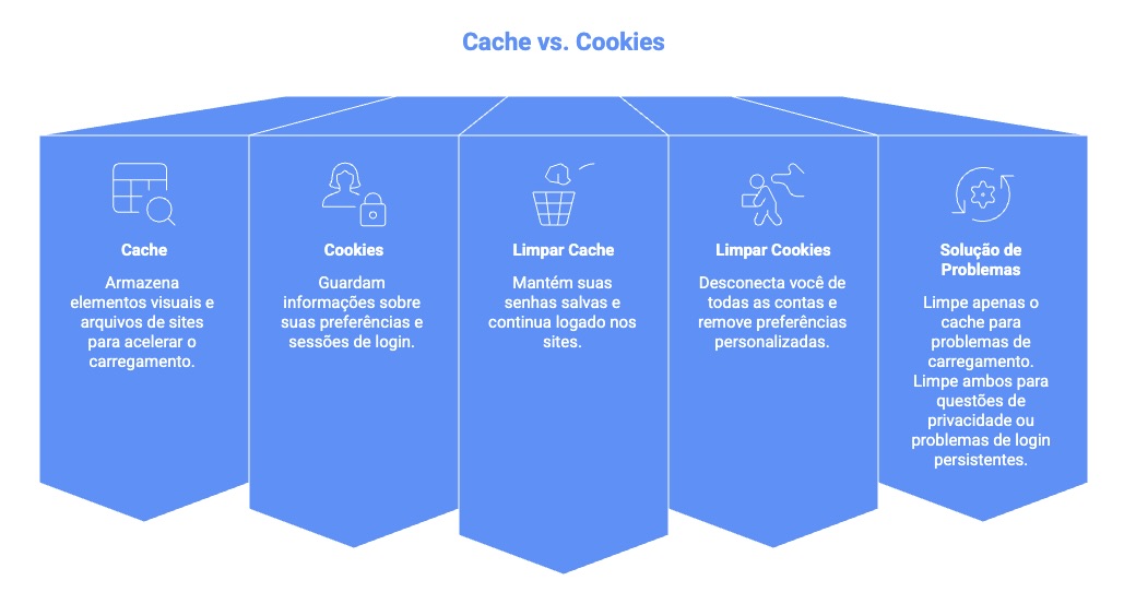Comparativo mostrando o que &eacute; o cache do navegador versus cookies e quando limpar cada um.