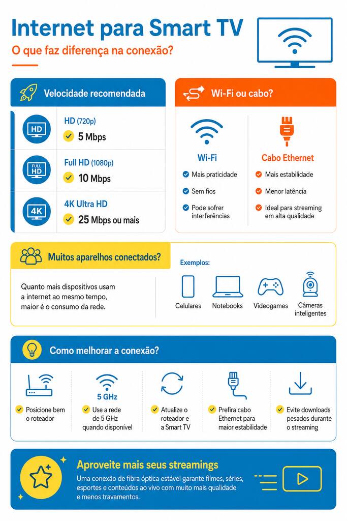 Infogr&aacute;fico explica velocidade, Wi-Fi vs cabo e dicas de internet para smart tv com foco em streaming est&aacute;vel.