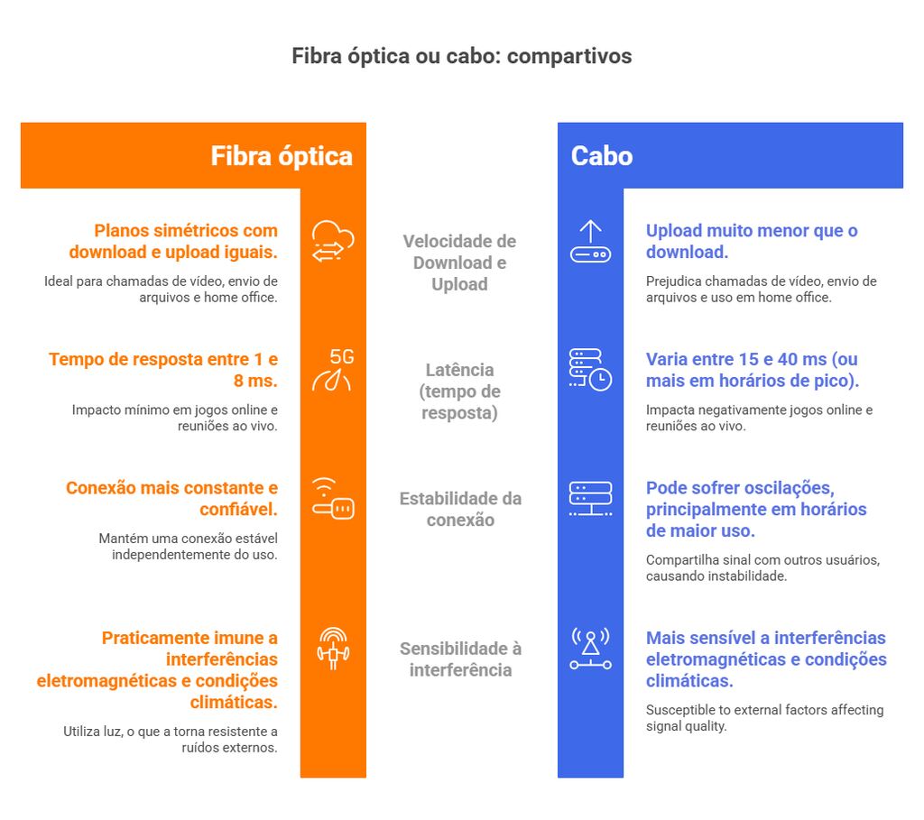 Tabela mostra diferen&ccedil;as entre fibra &oacute;ptica ou cabo, destacando lat&ecirc;ncia, estabilidade, interfer&ecirc;ncias e desempenho t&eacute;cnico para usu&aacute;rios exigentes conectados.