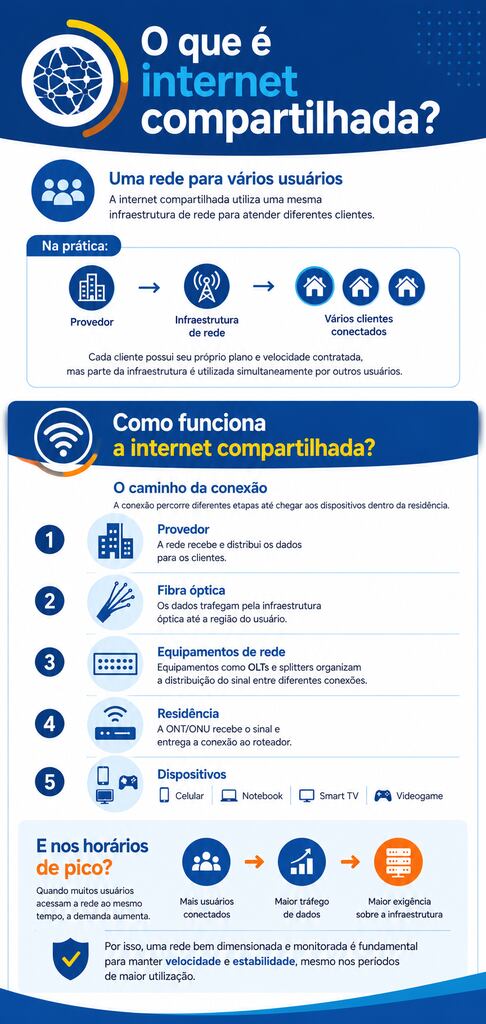 Infográfico explica conceito, funcionamento e horários de pico da internet compartilhada em rede de fibra óptica.