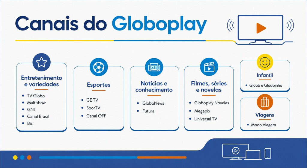 Infográfico mostra categorias e canais do Globoplay de entretenimento, esportes e notícias.