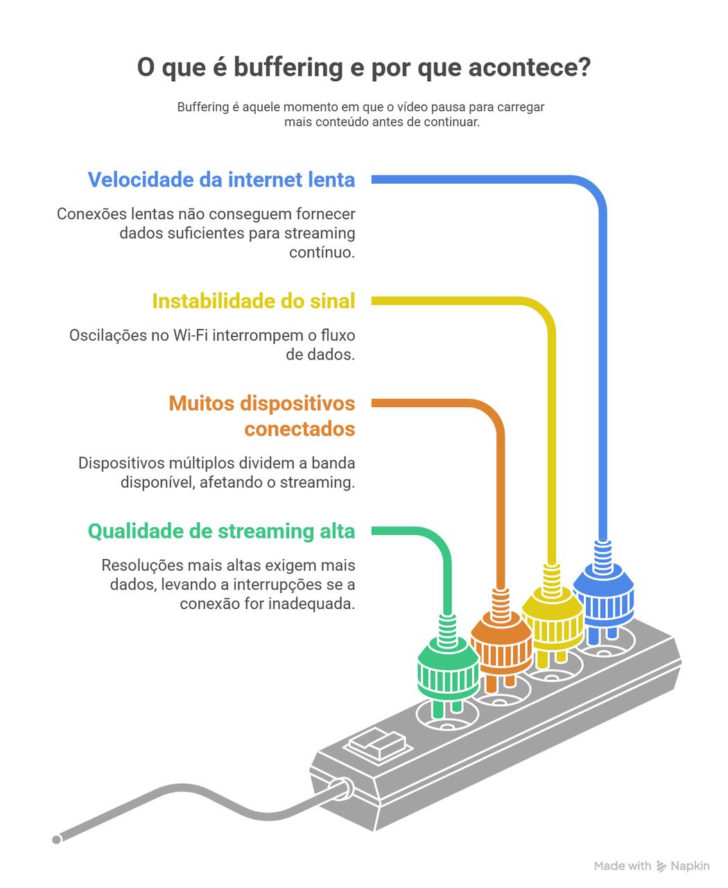 O que &eacute; buffering explicado com met&aacute;fora visual: m&uacute;ltiplos fatores como internet lenta, sinal inst&aacute;vel e dispositivos conectados simultaneamente.