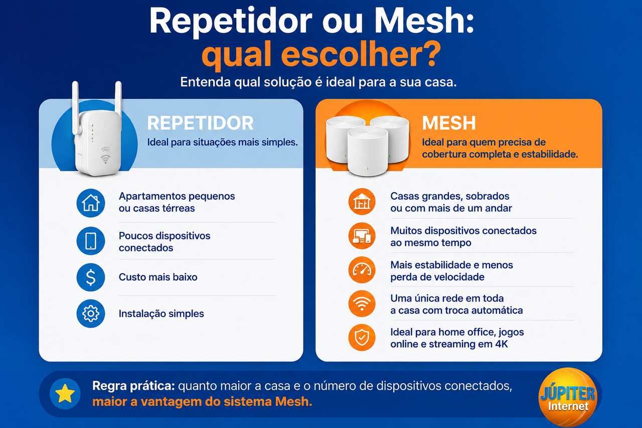 Infográfico comparando repetidor de sinal Wi-Fi e sistema Mesh para diferentes tipos de residência.