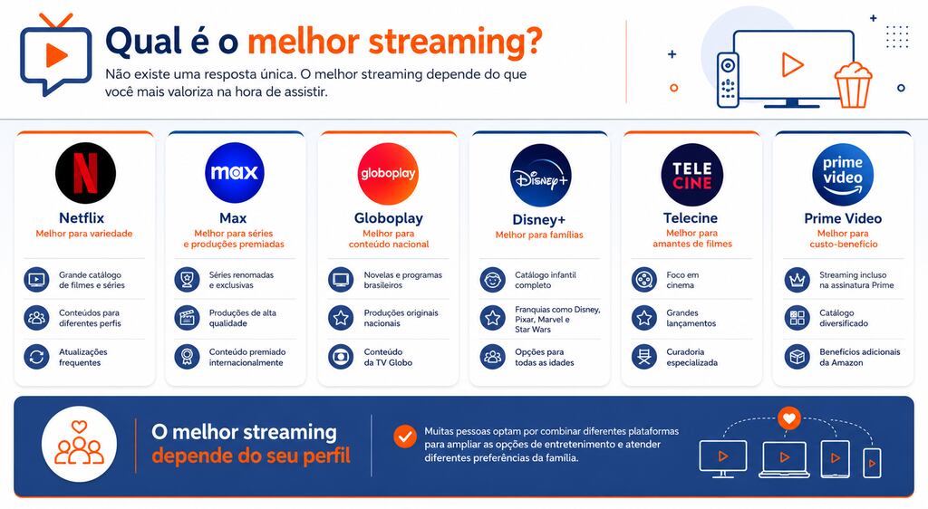 Gr&aacute;fico compara servi&ccedil;os populares como Netflix, Disney+ e Prime Video, ajudando usu&aacute;rios decidirem qual &eacute; o melhor streaming.