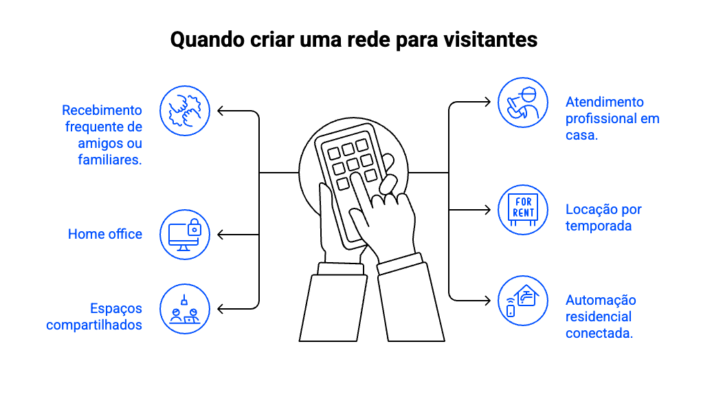 ilustração descrevendo quando se deve criar uma rede Wi-Fi para visitantes